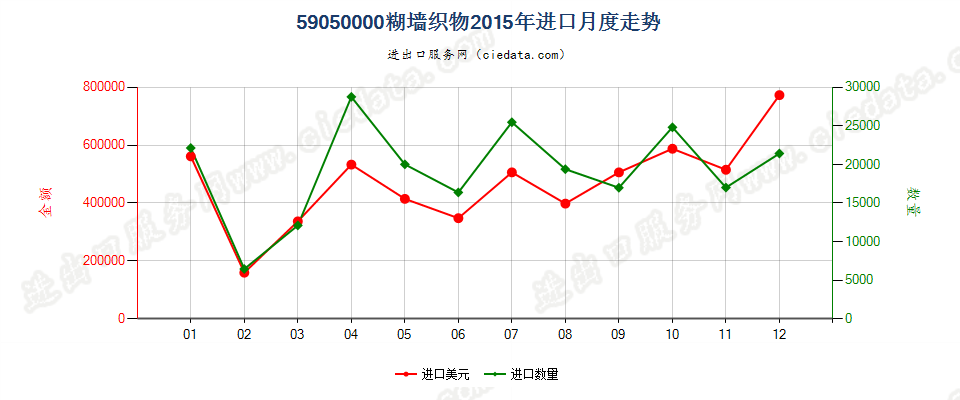 59050000糊墙织物进口2015年月度走势图