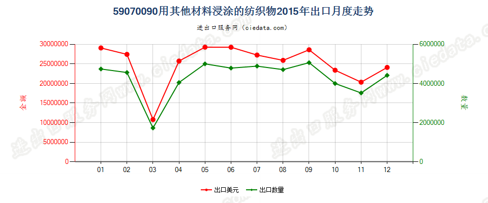 59070090用其他材料浸渍、涂布或包覆的作其他纺织物出口2015年月度走势图