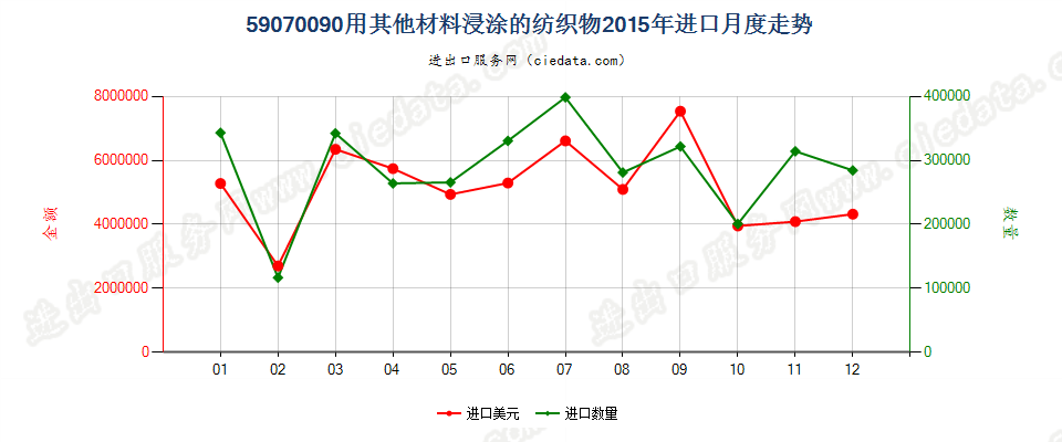 59070090用其他材料浸渍、涂布或包覆的作其他纺织物进口2015年月度走势图