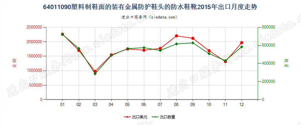 64011090塑料制鞋面的装有金属防护鞋头的防水鞋靴出口2015年月度走势图