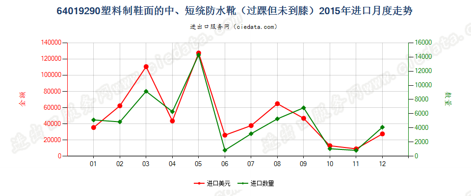 64019290塑料制鞋面的防水靴(过踝但未到膝）进口2015年月度走势图