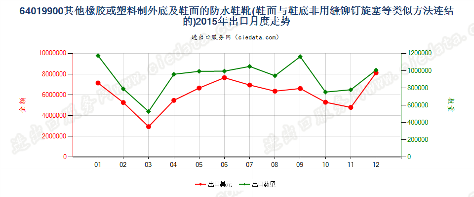 64019900其他橡或塑外底及鞋面的防水鞋靴出口2015年月度走势图