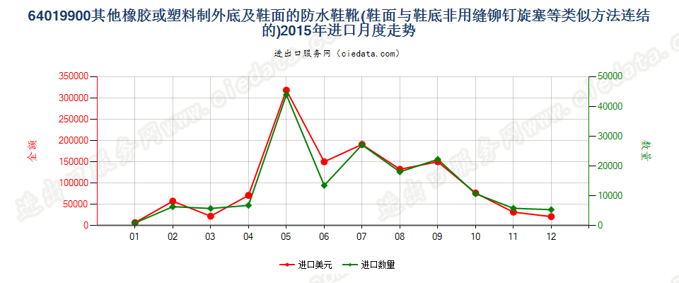 64019900其他橡或塑外底及鞋面的防水鞋靴进口2015年月度走势图