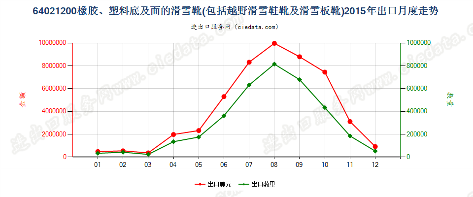 64021200滑雪靴、越野滑雪靴及滑雪板靴出口2015年月度走势图