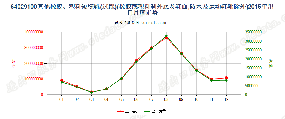 64029100其他橡胶或塑料制外底及鞋面的过踝鞋靴出口2015年月度走势图