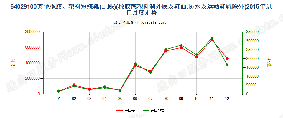 64029100其他橡胶或塑料制外底及鞋面的过踝鞋靴进口2015年月度走势图