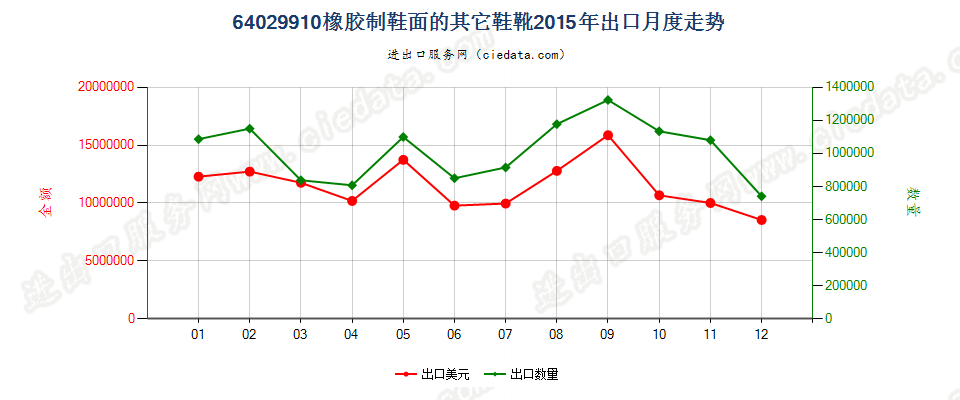 64029910橡胶制鞋面的其他鞋靴出口2015年月度走势图