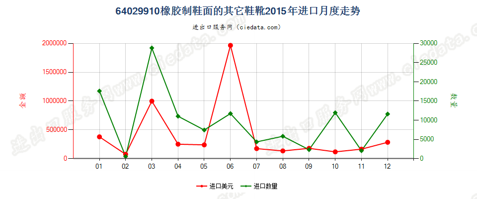 64029910橡胶制鞋面的其他鞋靴进口2015年月度走势图