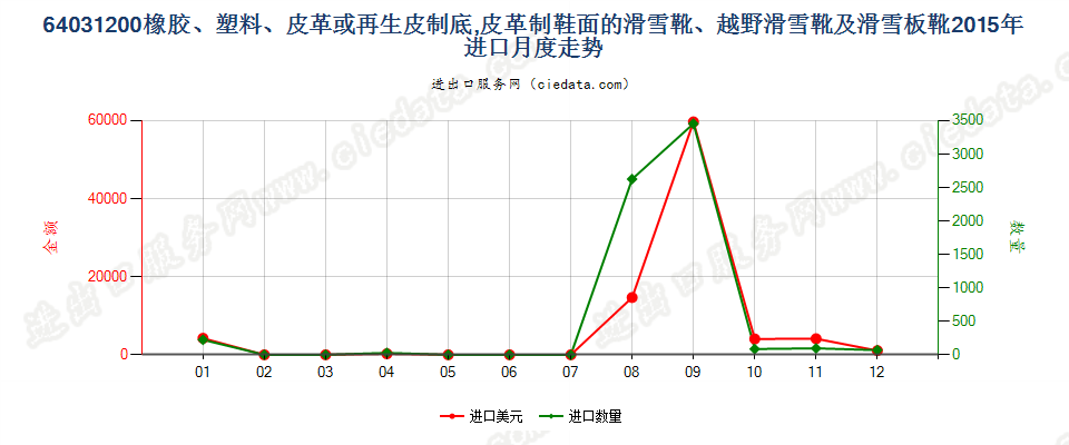 64031200橡、塑、革外底，皮革面滑雪鞋靴和板靴进口2015年月度走势图