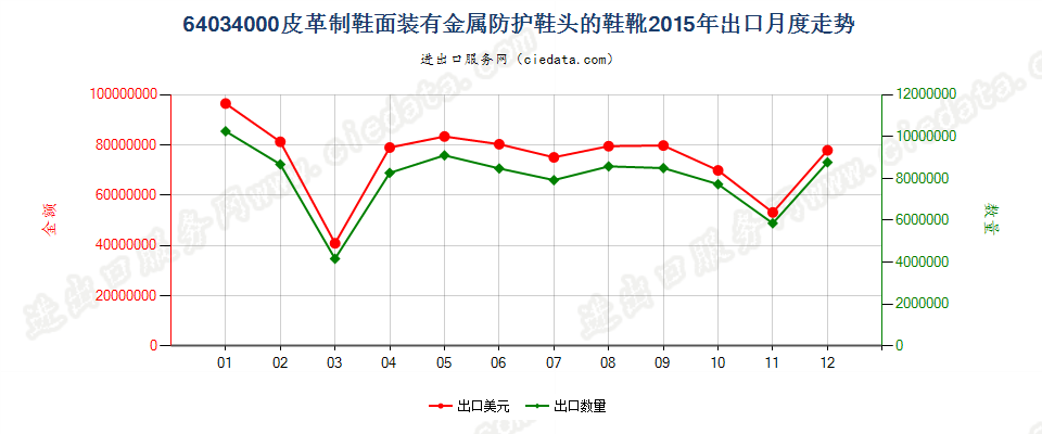 64034000其他橡，塑，革外底的皮革鞋面有金属护头鞋靴出口2015年月度走势图