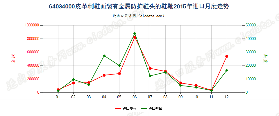 64034000其他橡，塑，革外底的皮革鞋面有金属护头鞋靴进口2015年月度走势图