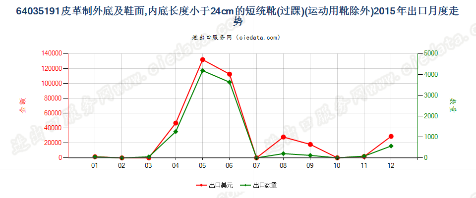 64035191皮革制外底及鞋面的其他过踝鞋靴，内底＜24cm出口2015年月度走势图