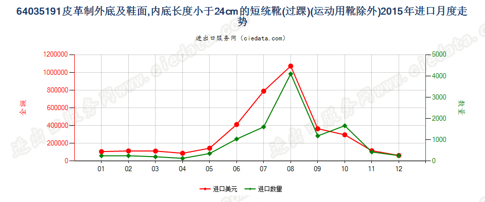 64035191皮革制外底及鞋面的其他过踝鞋靴，内底＜24cm进口2015年月度走势图