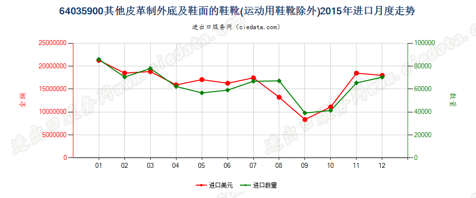 64035900其他皮革制外底及鞋面的鞋靴进口2015年月度走势图