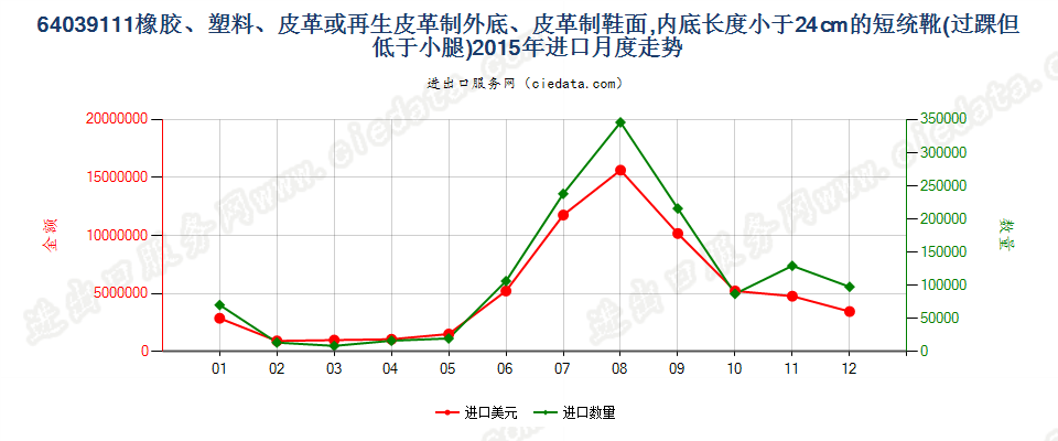 64039111过脚踝但低于小腿的橡胶、塑料或再生皮革制外底,皮革制鞋面的鞋靴，内底＜24cm进口2015年月度走势图