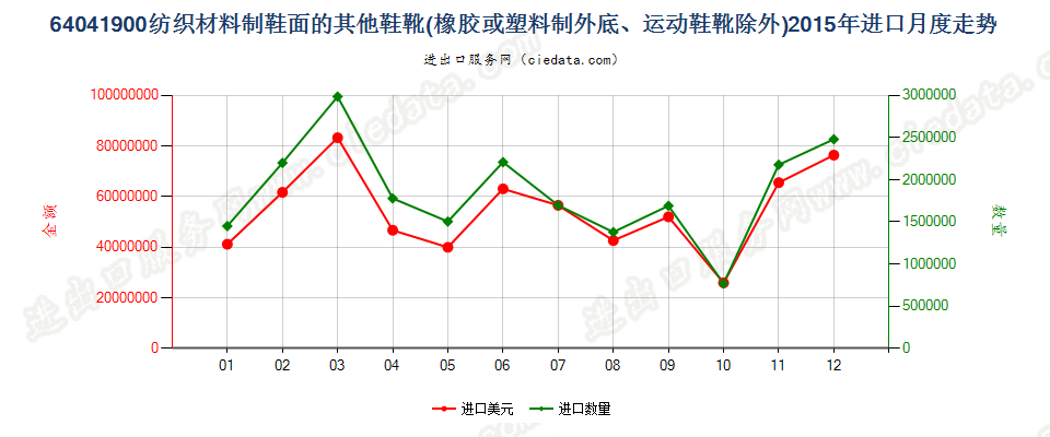 64041900(2016STOP)纺织材料制鞋面胶底的其他鞋靴进口2015年月度走势图