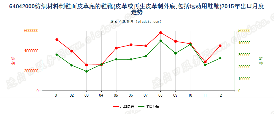 64042000(2016STOP)纺织材料制鞋面皮革底的鞋靴出口2015年月度走势图