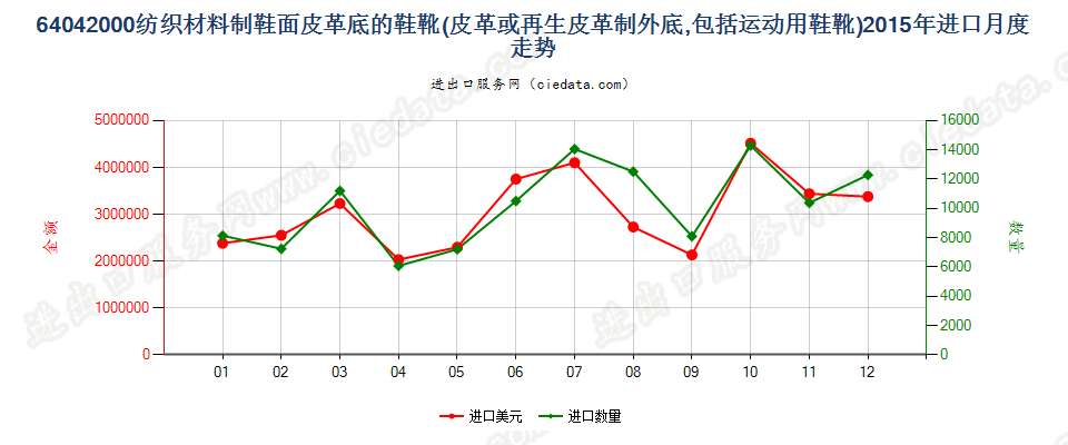 64042000(2016STOP)纺织材料制鞋面皮革底的鞋靴进口2015年月度走势图