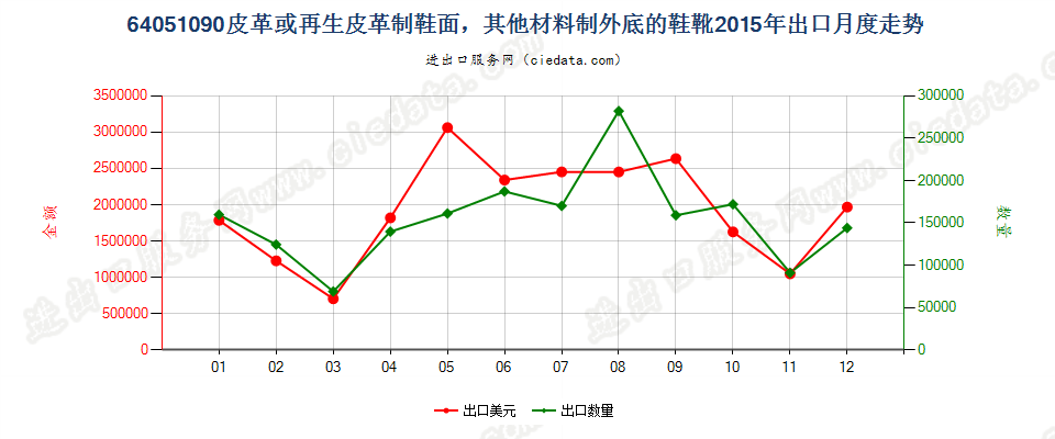 64051090其他材料制外底，其他皮革制鞋面的鞋靴出口2015年月度走势图