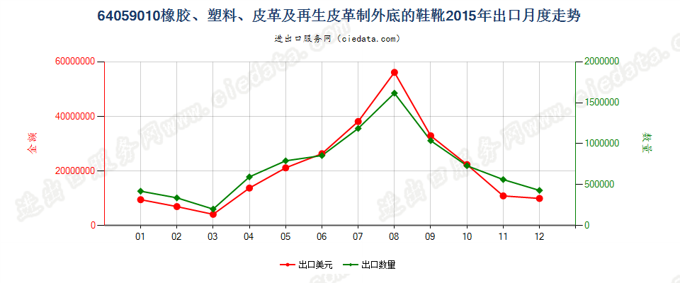 64059010其他橡胶、塑料或再生皮革制外底的其他鞋靴出口2015年月度走势图