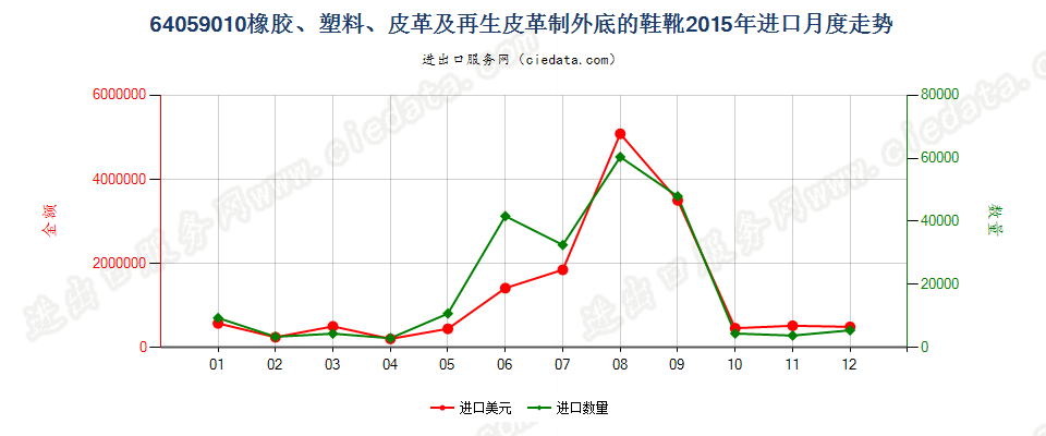 64059010其他橡胶、塑料或再生皮革制外底的其他鞋靴进口2015年月度走势图