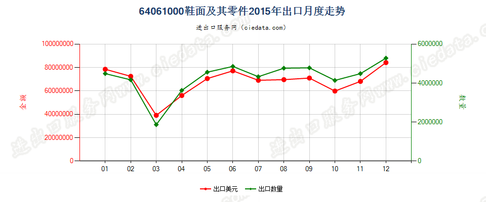 64061000鞋面及其零件，但硬衬除外出口2015年月度走势图