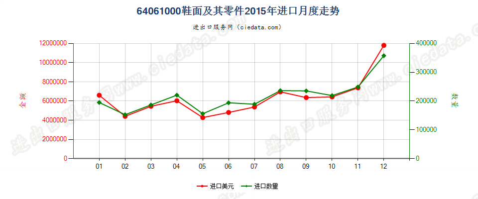 64061000鞋面及其零件，但硬衬除外进口2015年月度走势图