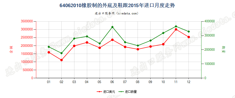 64062010橡胶制的鞋外底及鞋跟进口2015年月度走势图