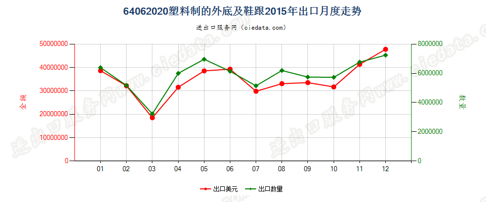 64062020塑料制的鞋外底及鞋跟出口2015年月度走势图