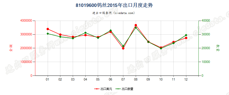 81019600钨丝出口2015年月度走势图