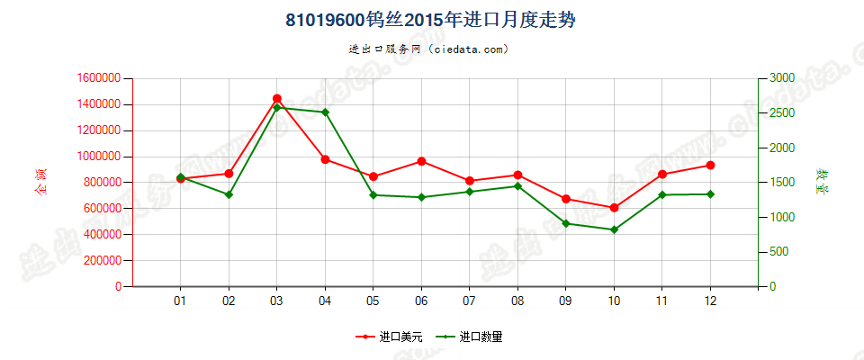 81019600钨丝进口2015年月度走势图