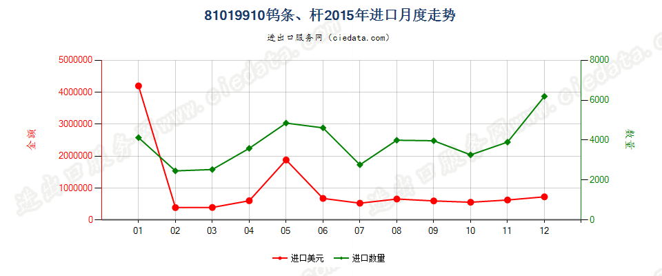 81019910钨条、杆、型材及钨制异型材、板、片、带、箔进口2015年月度走势图