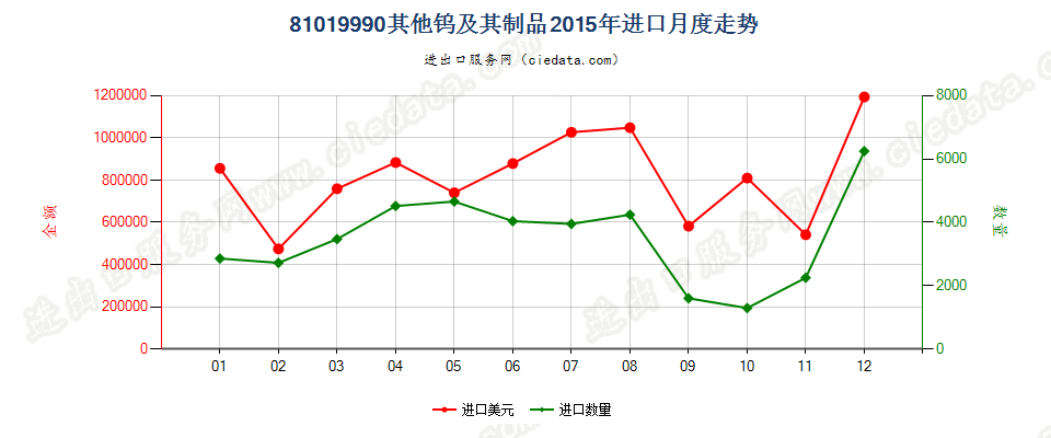 81019990其他钨制品进口2015年月度走势图