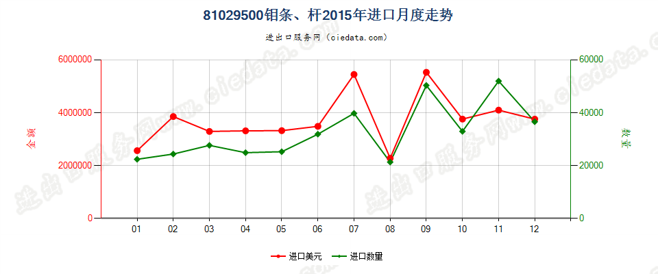 81029500钼条、杆、型材及异型材，板、片、带、箔进口2015年月度走势图