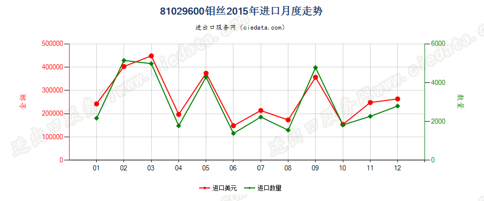 81029600钼丝进口2015年月度走势图