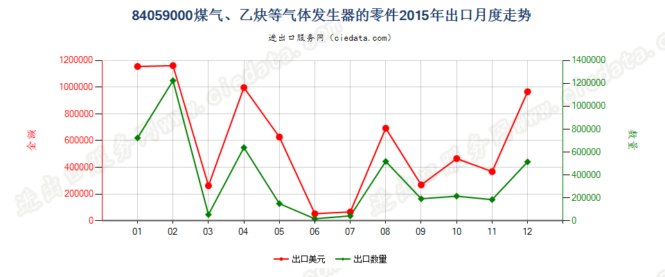 84059000煤气发生器及乙炔发生器等的零件出口2015年月度走势图