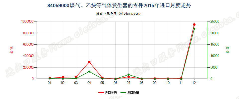 84059000煤气发生器及乙炔发生器等的零件进口2015年月度走势图