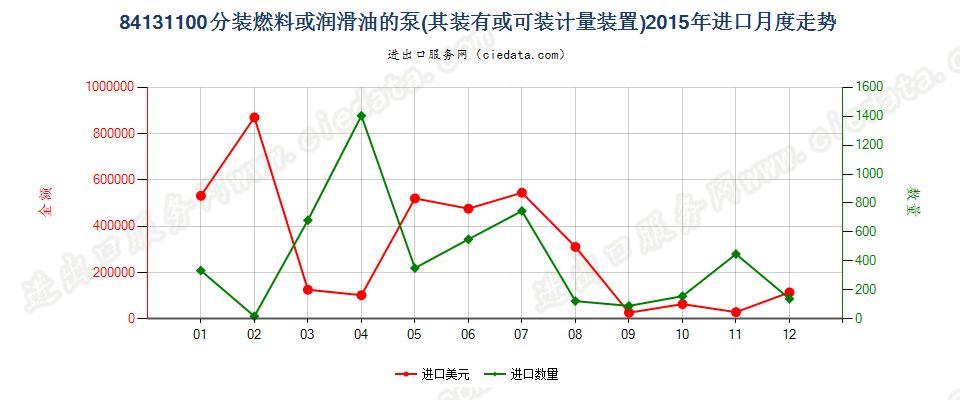 84131100分装燃料或润滑油的计量泵，加油站或车库用进口2015年月度走势图