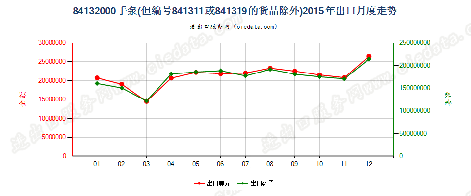 84132000手泵，但装有或可装计量装置者除外出口2015年月度走势图