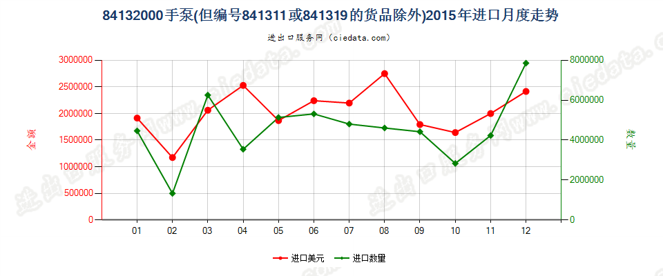 84132000手泵，但装有或可装计量装置者除外进口2015年月度走势图