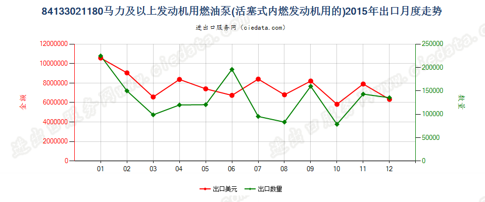 84133021输出P≥132.39kw（180hp）活塞式内燃发动机用燃油泵出口2015年月度走势图