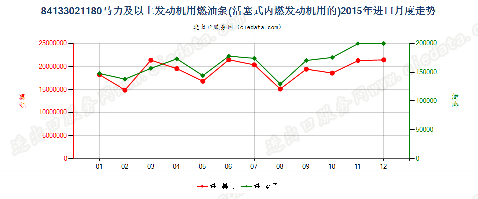 84133021输出P≥132.39kw（180hp）活塞式内燃发动机用燃油泵进口2015年月度走势图