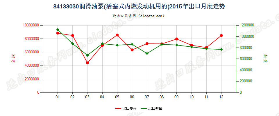 84133030活塞式内燃发动机的润滑油泵出口2015年月度走势图