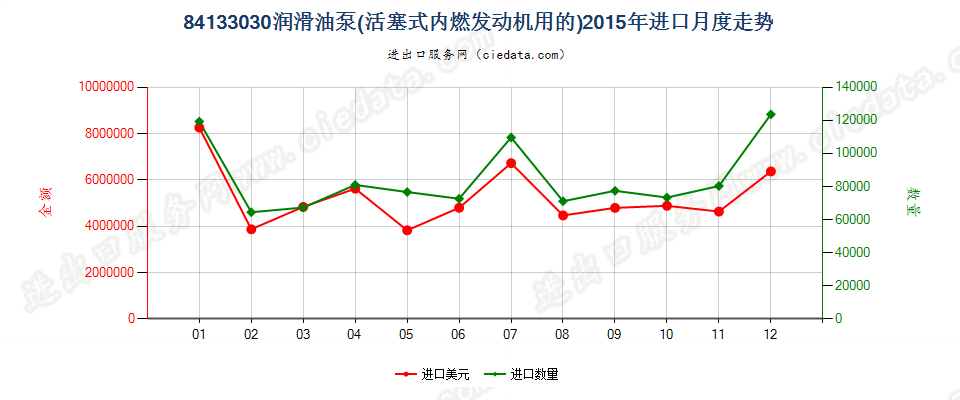 84133030活塞式内燃发动机的润滑油泵进口2015年月度走势图