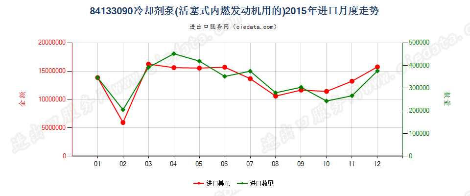 84133090活塞式内燃发动机用冷却剂泵进口2015年月度走势图