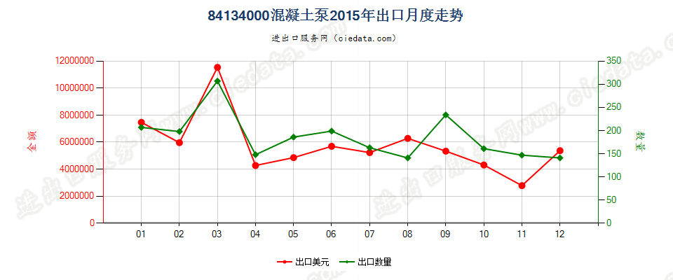 84134000混凝土泵出口2015年月度走势图