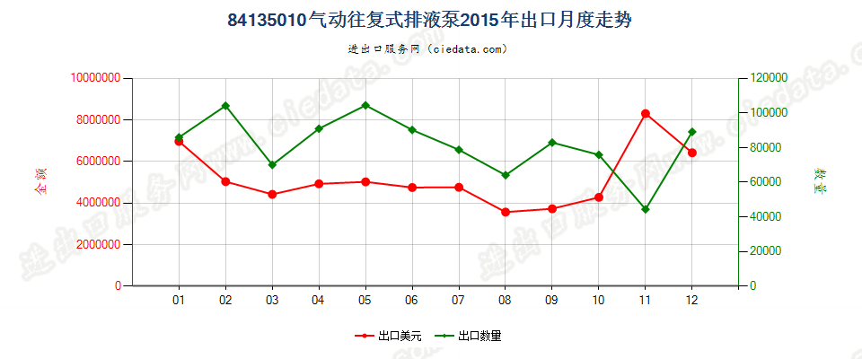 84135010气动往复式排液泵出口2015年月度走势图