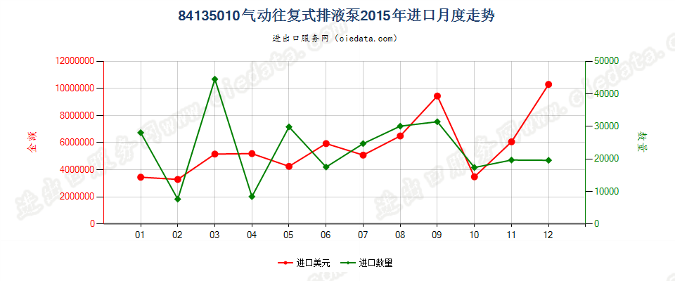 84135010气动往复式排液泵进口2015年月度走势图