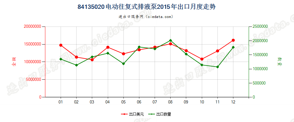 84135020电动往复式排液泵出口2015年月度走势图