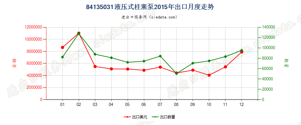 84135031液压往复式柱塞泵出口2015年月度走势图